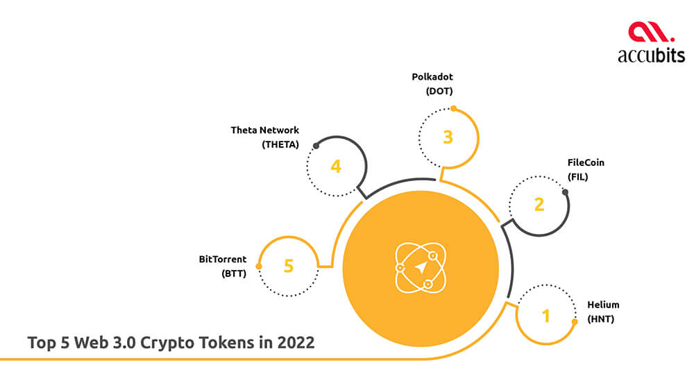 Top 5 Web 3.0 Crypto Tokens to Watch Out for in 2022